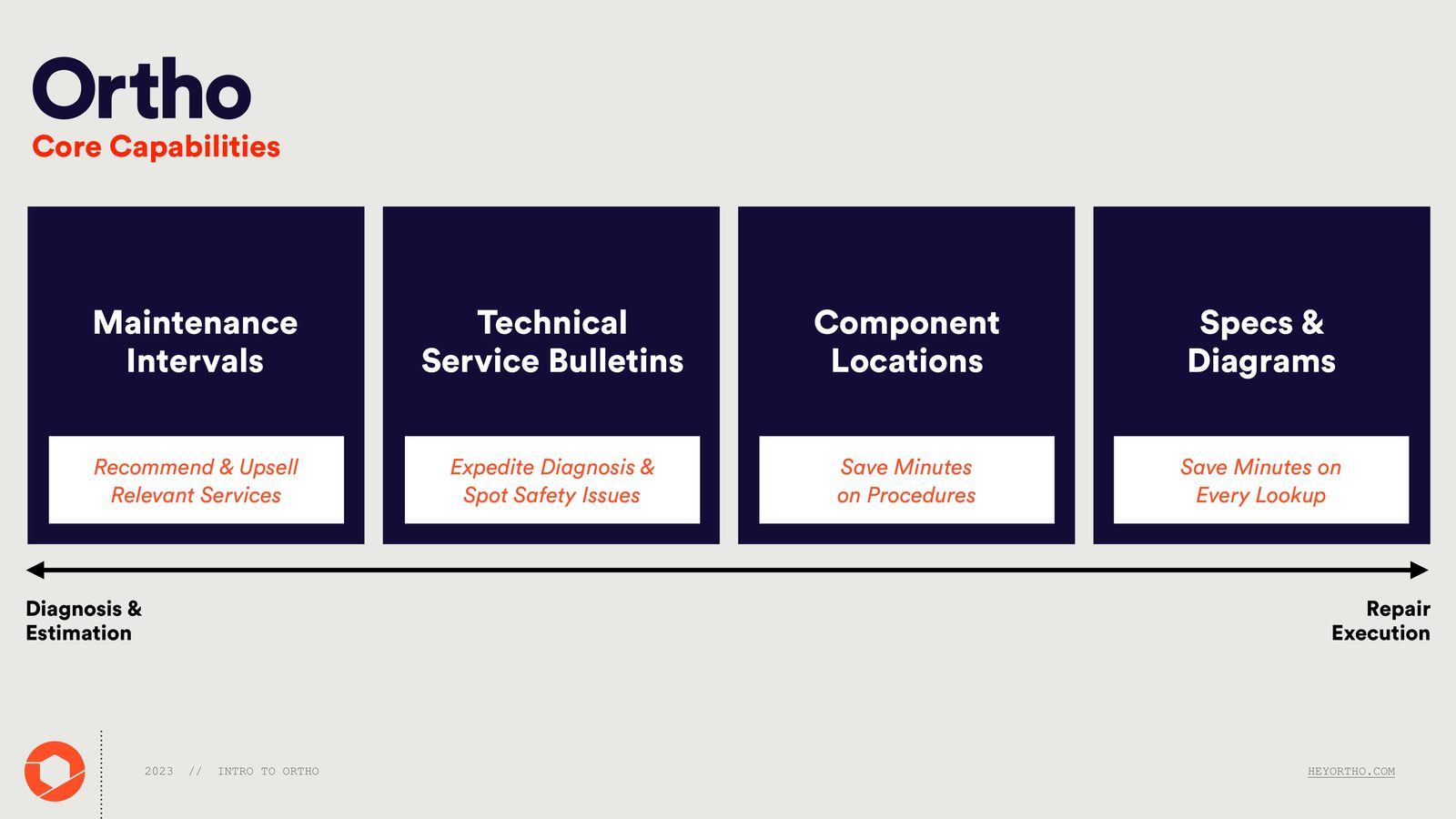 HeyOrtho core capabilities